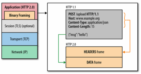 Nginx上部署HTTPS + HTTP2第3张