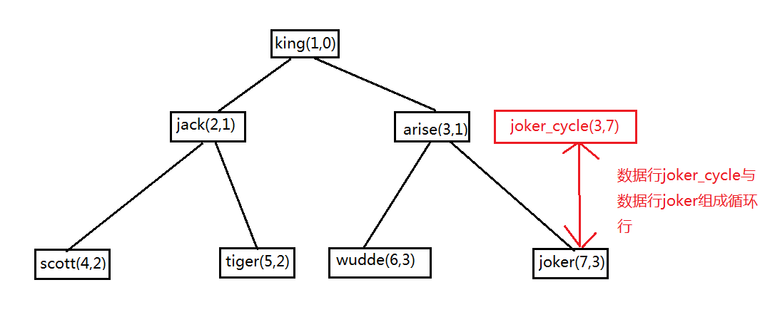 Oracle connect by