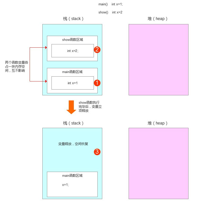 Java中堆和栈(java栈和堆)