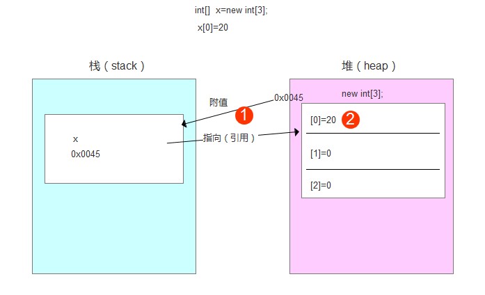 Java中堆和栈(java栈和堆)