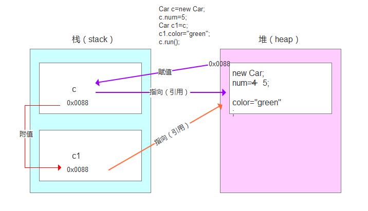 java 对象引用传递_java设置对象引用为空_java什么叫对象的引用