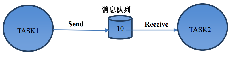 FreeRTOS 消息队列第1张