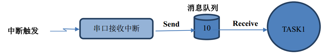 FreeRTOS 消息队列第2张