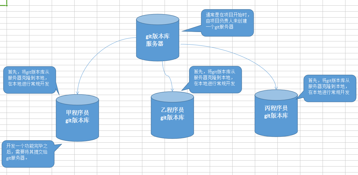 Git 多人协作开发的过程第1张