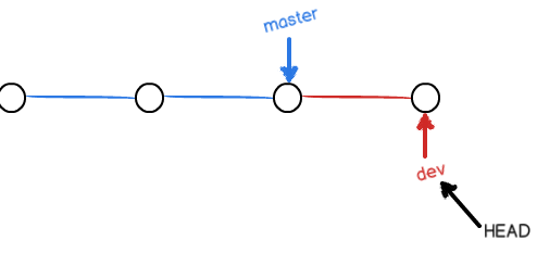 Git 多人协作开发的过程 