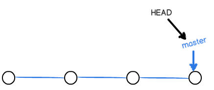 Git 多人协作开发的过程