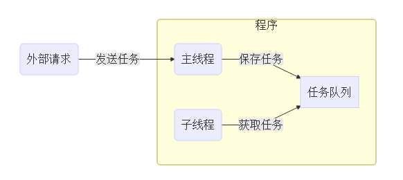 Linux基础第七章 线程