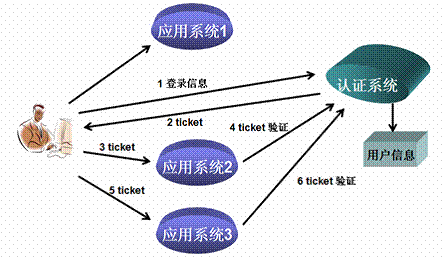 浅谈架构之路：单点登录 SSO第1张