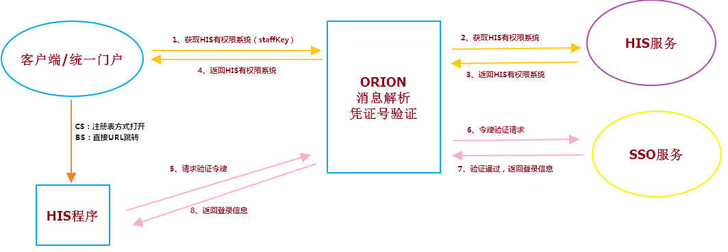 浅谈架构之路：单点登录 SSO第2张