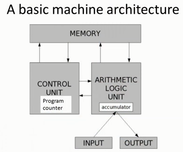 A basic machine architecture