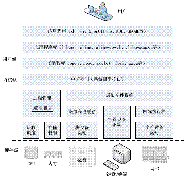 Linux及文件系统基本介绍第2张