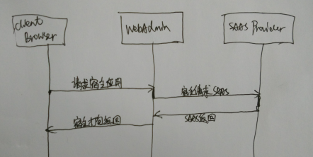 海量用户-高并发SAAS产品测试上线流程第1张