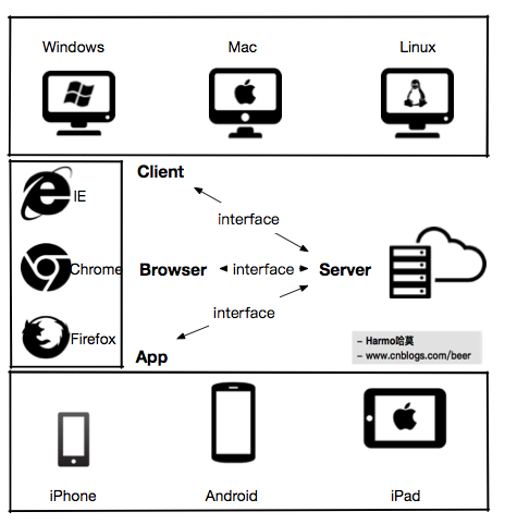 web認證服務器，WebApi_基于token的多平臺身份認證架構設計(Z)