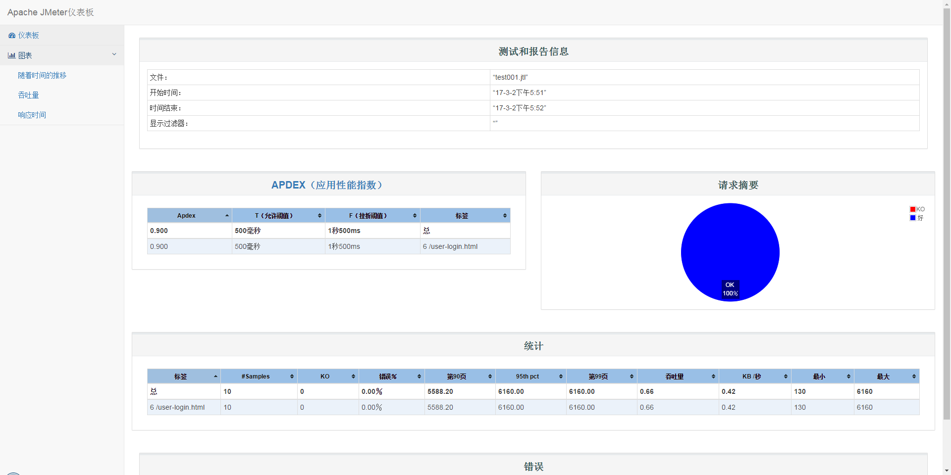 Jmeter 性能测试报告导出第3张