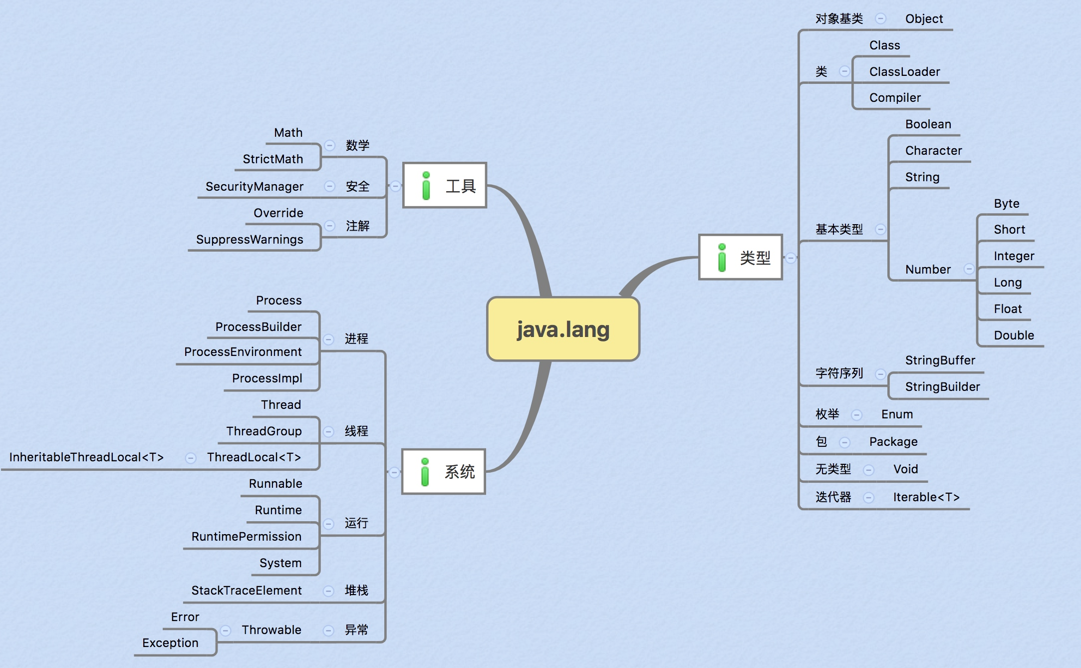 Java lang system. Пакет java.lang. Классы java схема. Конструкции java. Java история создания.