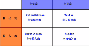 Java IO（三)------流的分类