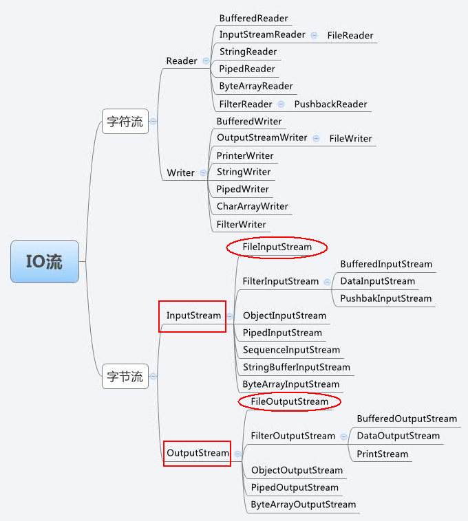 Java IO流详解 