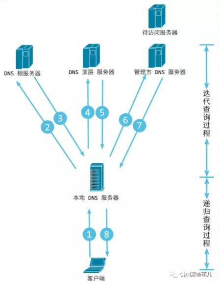 CDN 域名预热