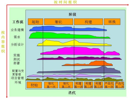 统一过程模型(up)