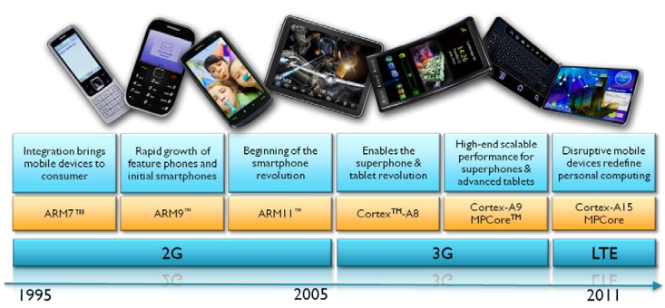 图 ARMV7之前体系结构与手机发展历程