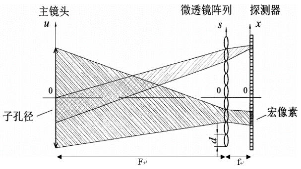 光场相机可以计算光线的方向,也可以计算目标的深度_相机感光器在哪里