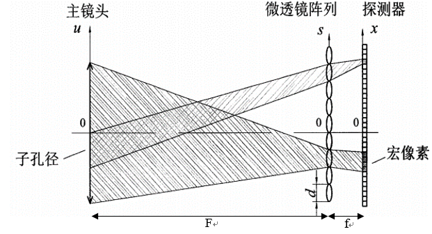 lytro光场相机的缺点_为什么手机相机总是聚焦不了