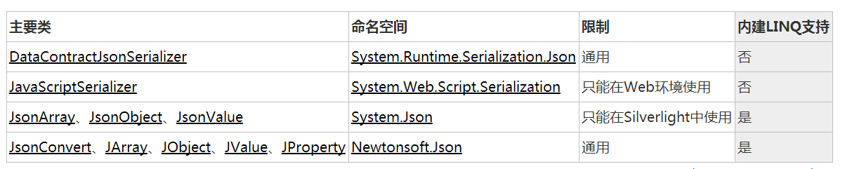 C#解析json的两种方式第1张