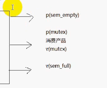 linux网络编程-posix信号量与互斥锁（39）第6张