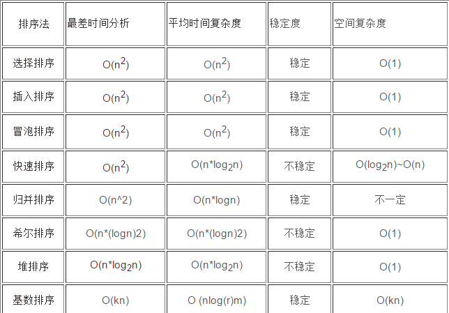 Java常用的八种排序算法与代码实现