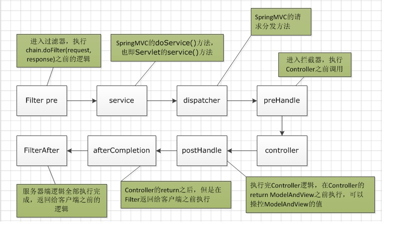 difference-between-filter-and-interceptor-code-world