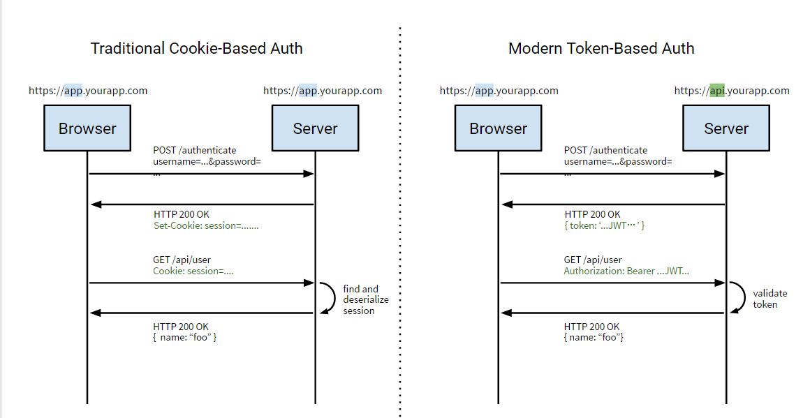 HTTP认证方式与https简介第2张