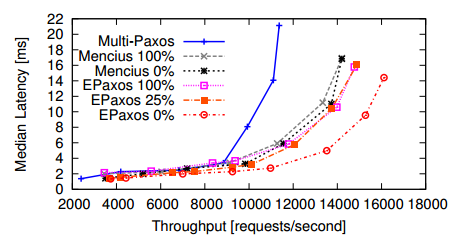 Paxos變種和優(yōu)化方法有哪些