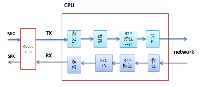 嵌入式音频软件的架构