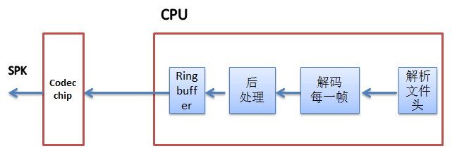 嵌入式音频软件的架构