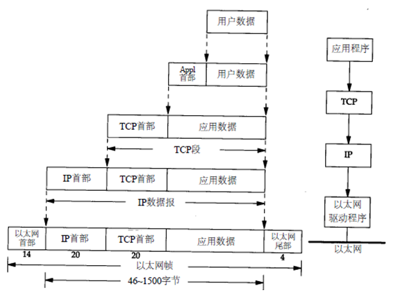 tcp/ip协议之ip层