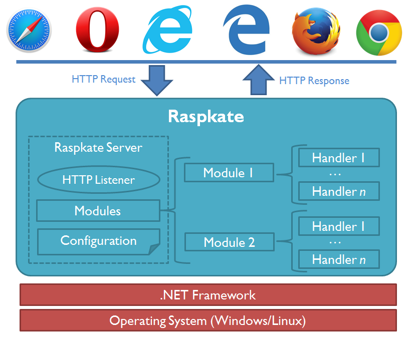 ArchitectureOverview