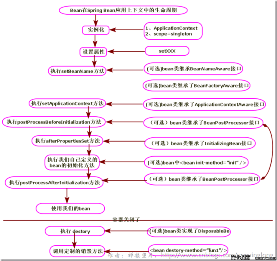 Bean configuration