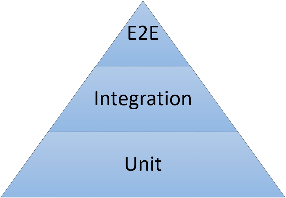 testing pyramid