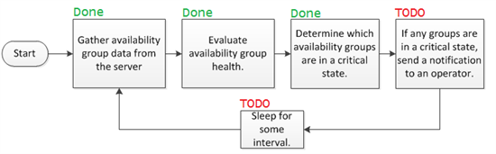 [AlwaysOn Availability Groups]使用Powershell监控AlwayOn健康