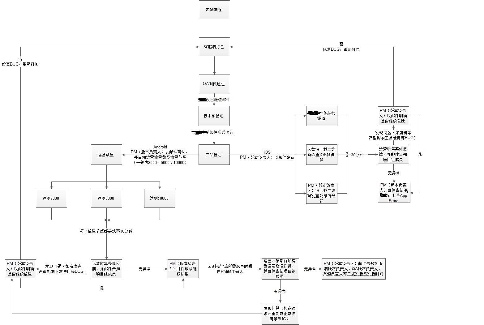 Android、iOS、和Web如何做灰度发布？第1张