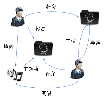 图形数据库Neo4J简介