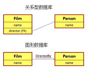 图形数据库Neo4J简介