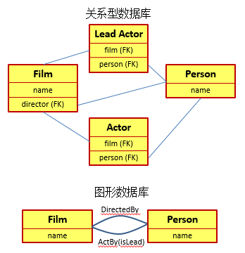 图形数据库Neo4J简介