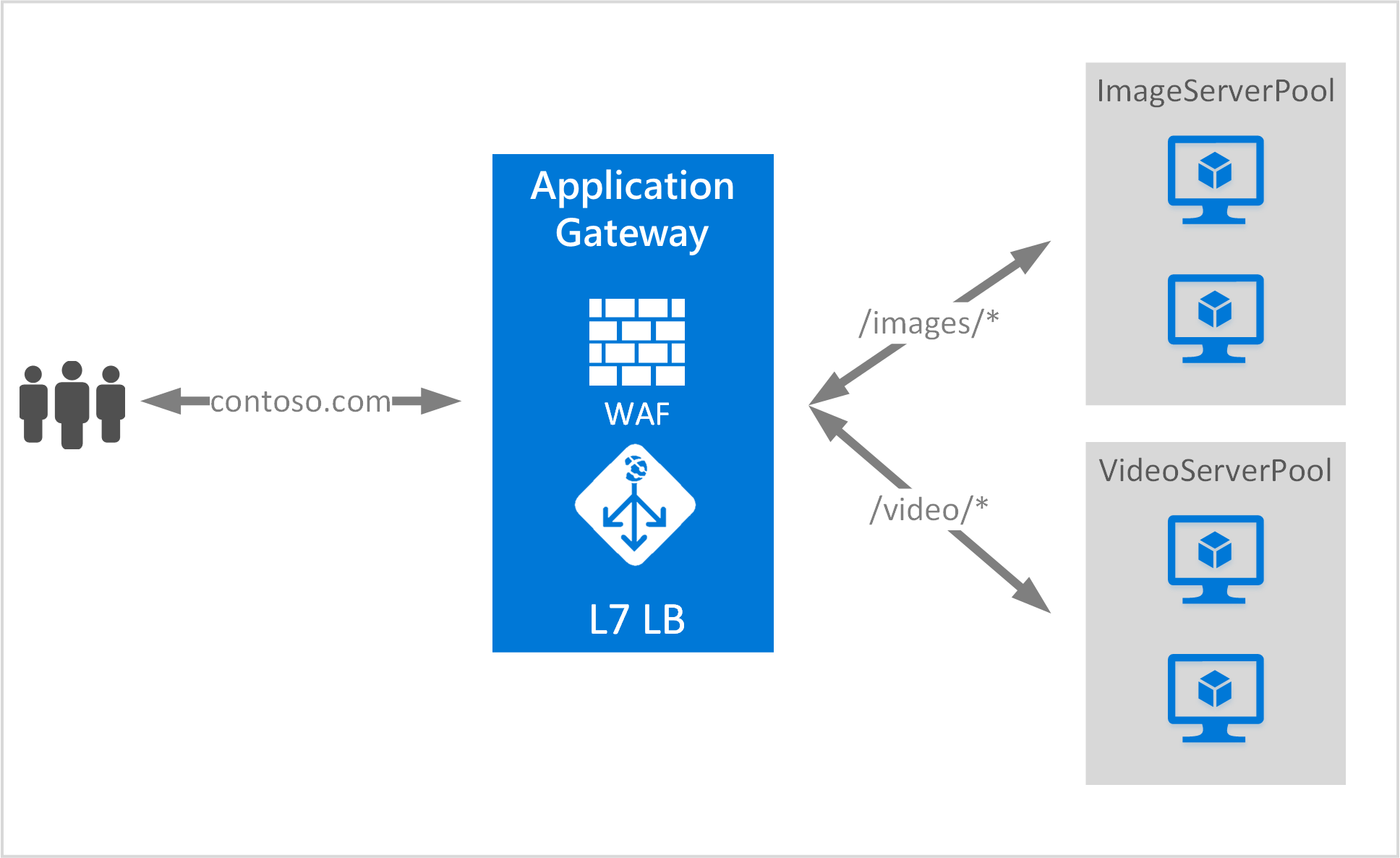 azure-application-gateway-1