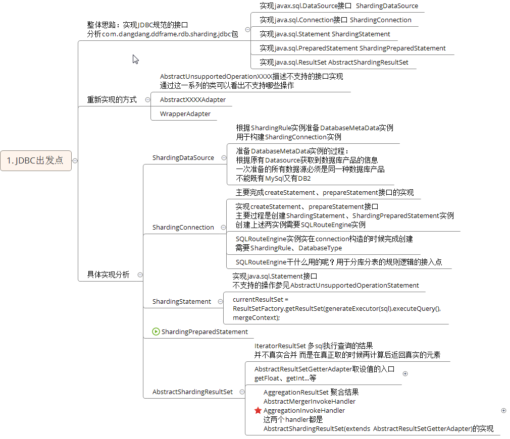 2016-12-01 18-36-15_XMind - D__600.self_05.code_04.java_15.sharding-jdbc-how2work_how2work-doc_shard