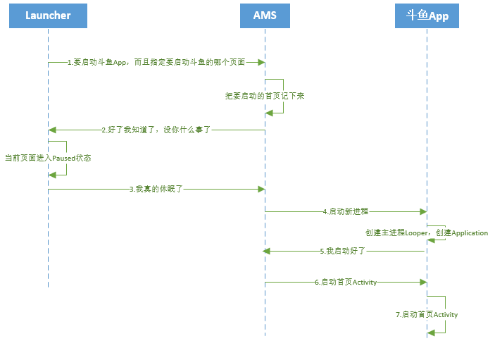 写给Android App开发人员看的Android底层知识（3）