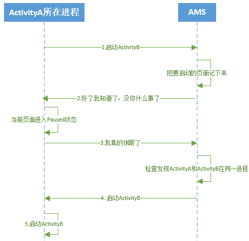 写给Android App开发人员看的Android底层知识（4）