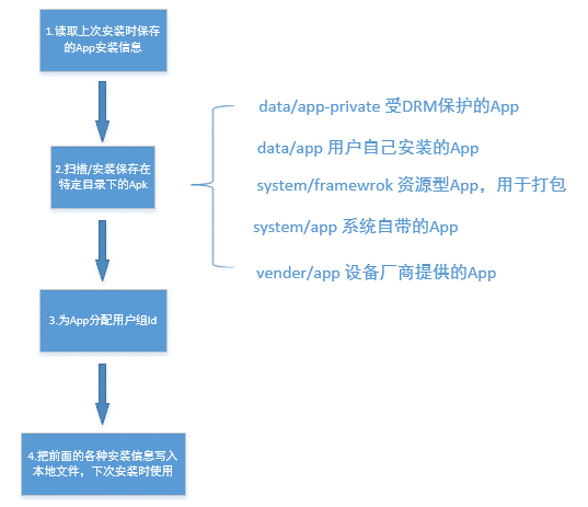 写给Android App开发人员看的Android底层知识（8）