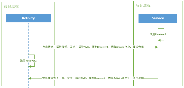 写给Android App开发人员看的Android底层知识（6）