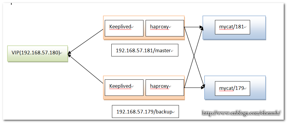 HaProxy+Keepalived+Mycat高可用群集配置